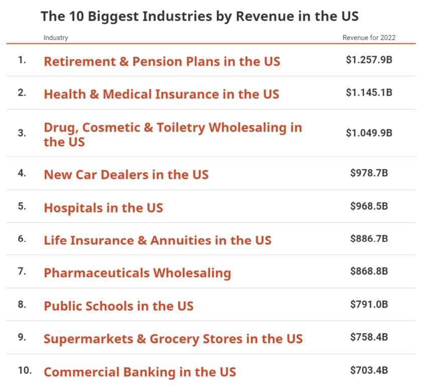 Biggest Industries by Revenue in the US